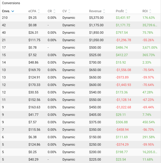 conversion stats